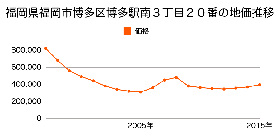 福岡県福岡市博多区博多駅南３丁目２０番の地価推移のグラフ