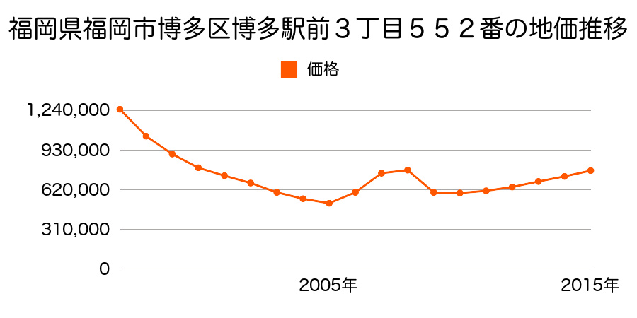 福岡県福岡市博多区博多駅前３丁目５５２番の地価推移のグラフ