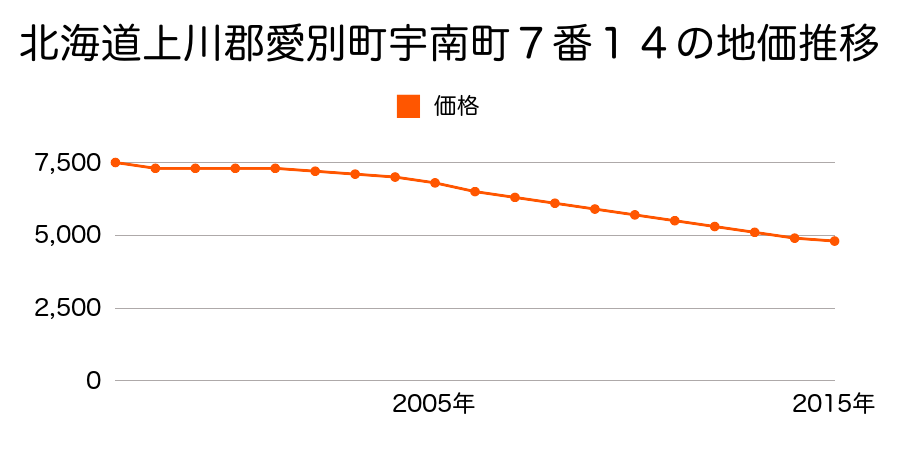 北海道上川郡愛別町字南町７番１４の地価推移のグラフ