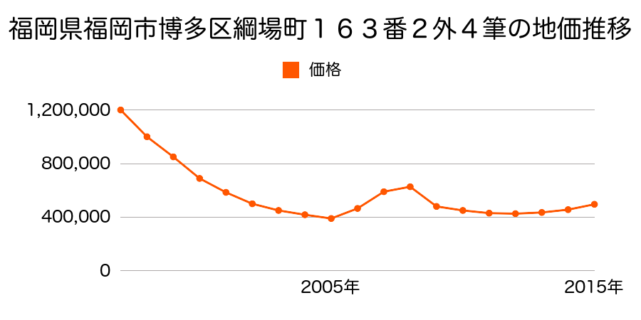 福岡県福岡市博多区綱場町１６３番２ほか４筆の地価推移のグラフ