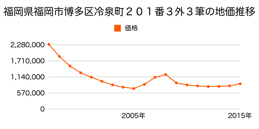 福岡県福岡市博多区冷泉町２０１番３ほか３筆の地価推移のグラフ