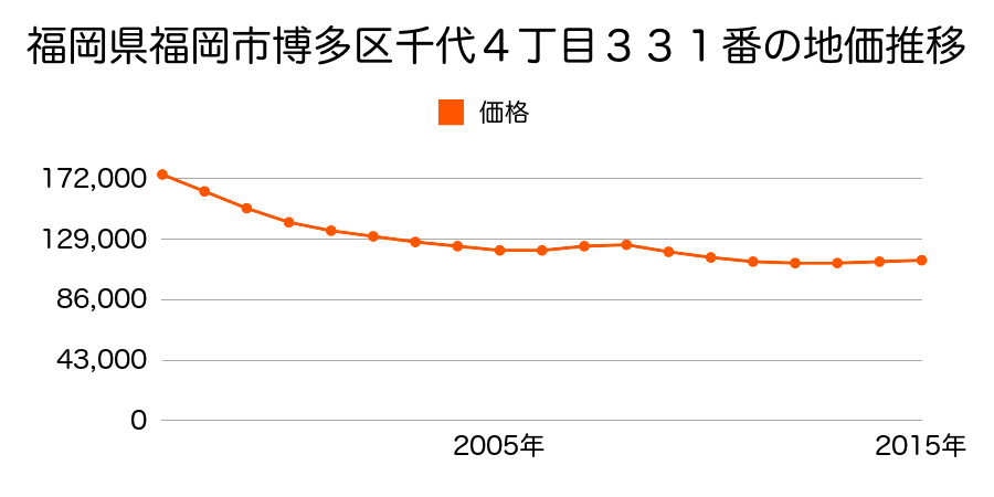福岡県福岡市博多区千代４丁目３３１番の地価推移のグラフ