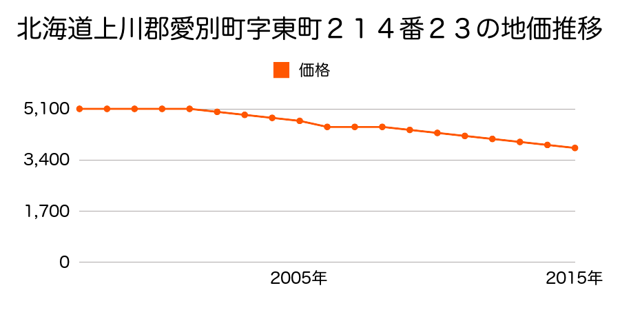 北海道上川郡愛別町字東町２１４番２３の地価推移のグラフ