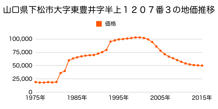 山口県下松市琴平町２丁目８３番６の地価推移のグラフ