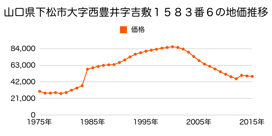 山口県下松市桜町１丁目１５６６番２０の地価推移のグラフ