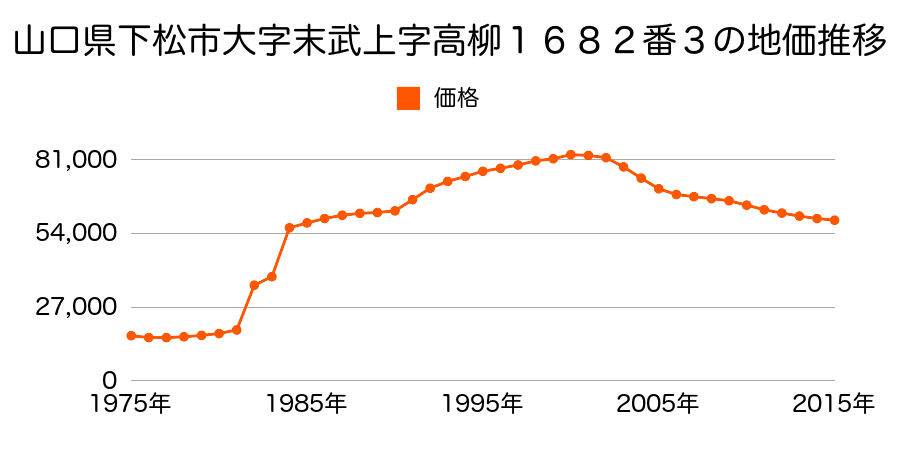 山口県下松市美里町２丁目１６６９番１の地価推移のグラフ