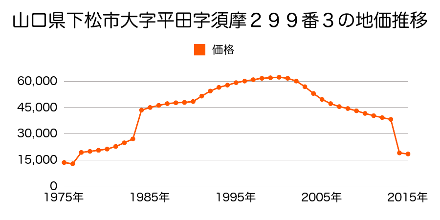 山口県下松市生野屋南１丁目３０７番９の地価推移のグラフ