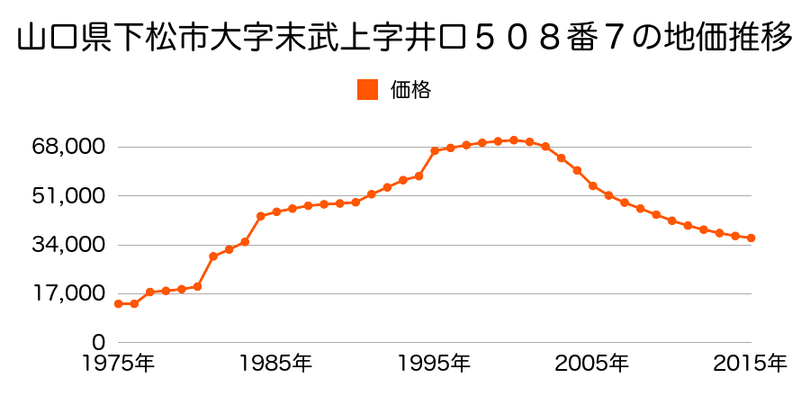 山口県下松市生野屋西２丁目１２３０番８７の地価推移のグラフ