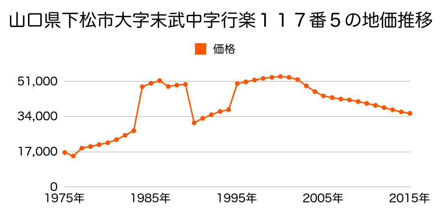 山口県下松市東陽５丁目１９番５の地価推移のグラフ