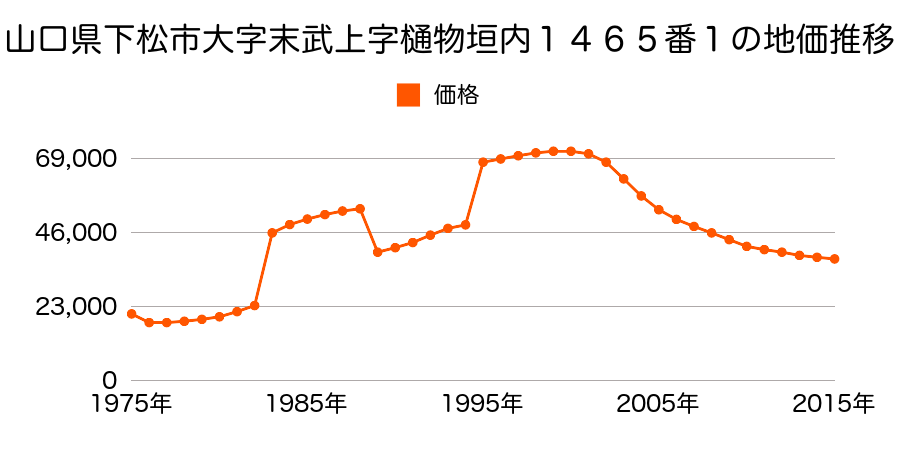 山口県下松市大字末武中字尾崎１４１５番６５の地価推移のグラフ