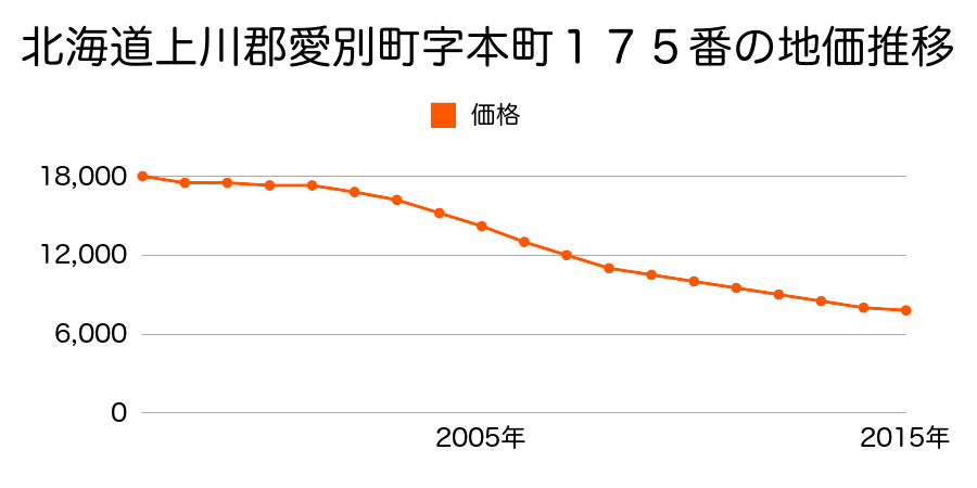 北海道上川郡愛別町字本町１１２番の地価推移のグラフ