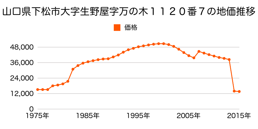 山口県下松市大字山田字上河内４３７番１２の地価推移のグラフ