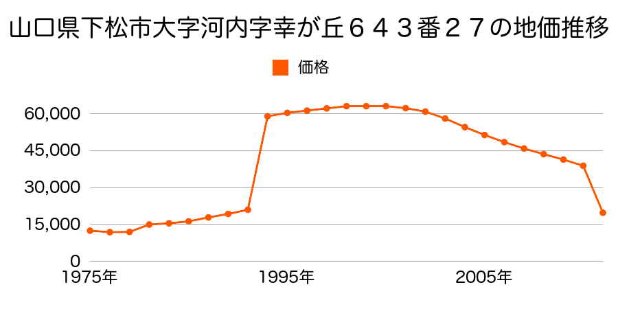 山口県下松市大字末武上字素鯉１９８６番９の地価推移のグラフ