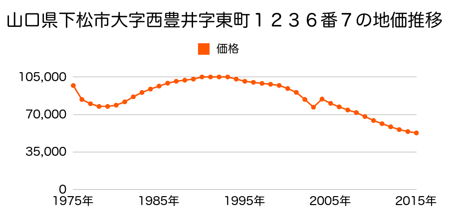 山口県下松市駅南２丁目１２０５番２の地価推移のグラフ