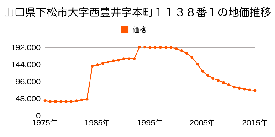 山口県下松市大手町３丁目９２９番１２の地価推移のグラフ