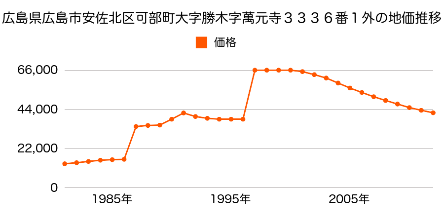 広島県広島市安佐北区落合南５丁目１１２５番の地価推移のグラフ