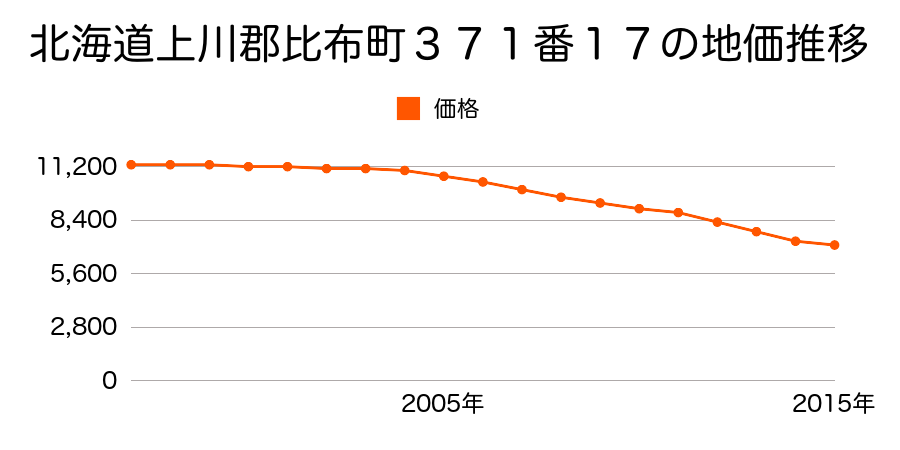 北海道上川郡比布町中町２丁目３７１番１７の地価推移のグラフ