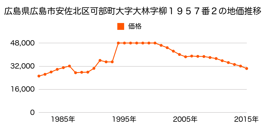 広島県広島市佐伯区安佐北区三入７丁目１３６４番４８の地価推移のグラフ