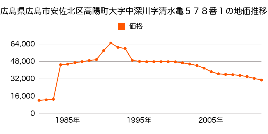 広島県広島市安佐北区大林町字代田２４６４番の地価推移のグラフ