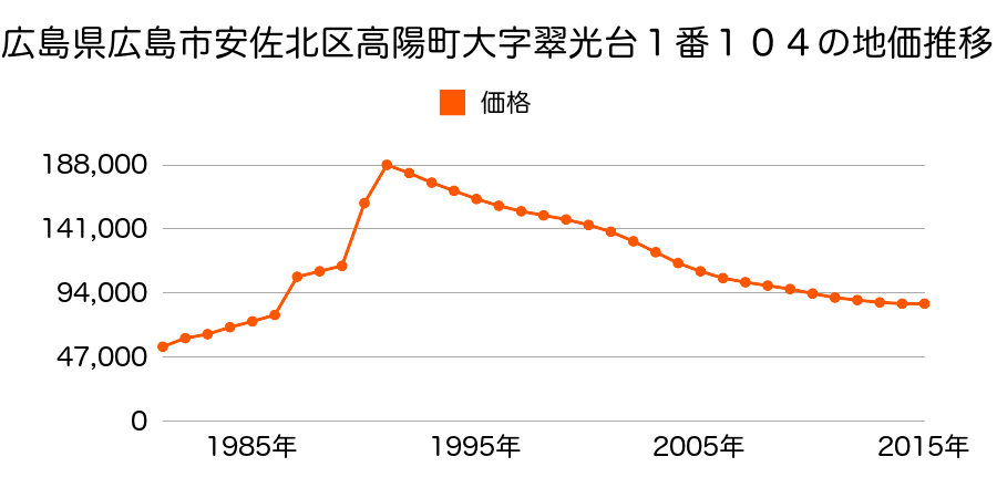 広島県広島市佐伯区安佐北区落合２丁目１７番３の地価推移のグラフ