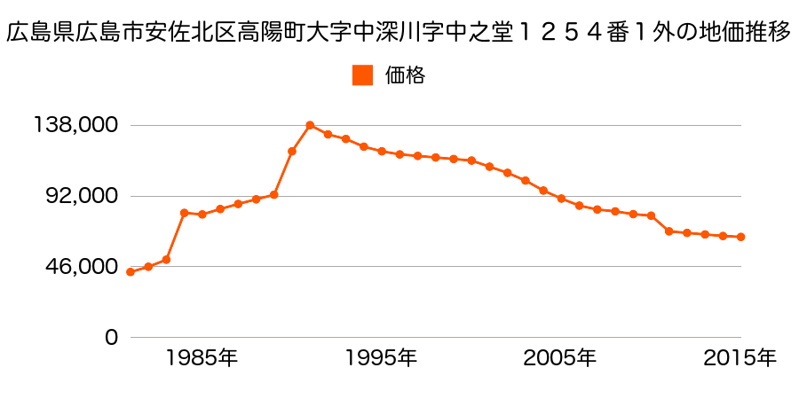 広島県広島市佐伯区安佐北区深川５丁目１９１０番１の地価推移のグラフ