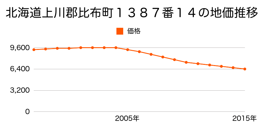 北海道上川郡比布町新町５丁目１３８７番１４の地価推移のグラフ