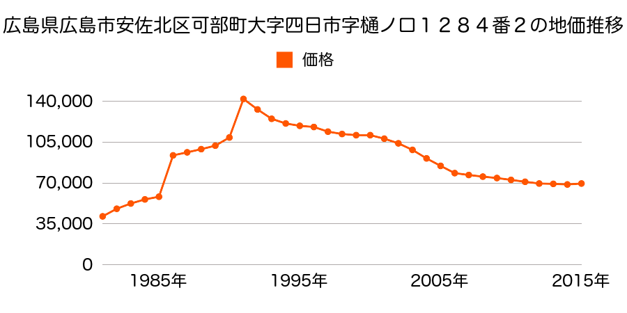 広島県広島市佐伯区安佐北区亀山３丁目１２８８番１の地価推移のグラフ