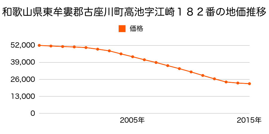 和歌山県東牟婁郡古座川町高池字江崎１８２番の地価推移のグラフ