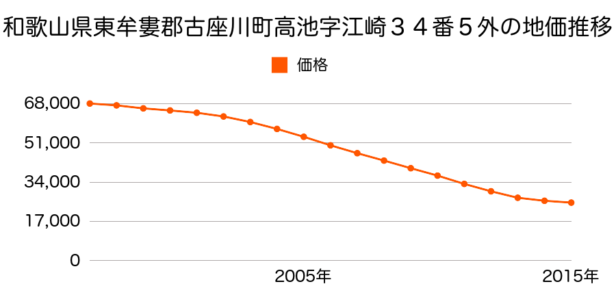 和歌山県東牟婁郡古座川町高池字江崎３４番５外の地価推移のグラフ