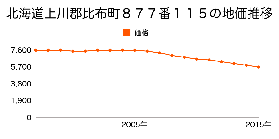 北海道上川郡比布町新町１丁目８７７番１１５の地価推移のグラフ