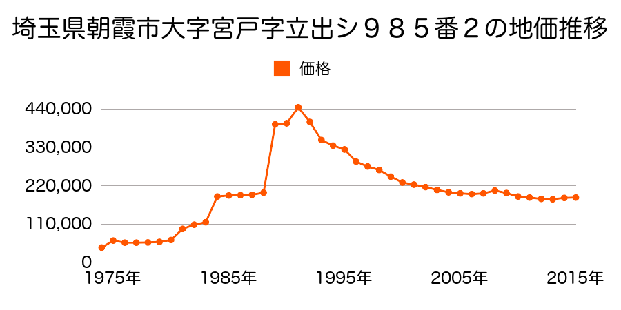埼玉県朝霞市幸町２丁目１０８番７の地価推移のグラフ