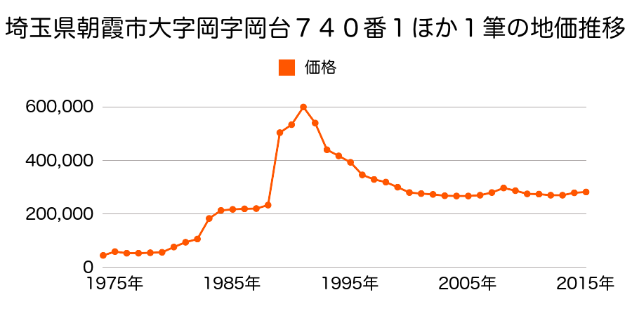 埼玉県朝霞市根岸台６丁目１４９９番１４外の地価推移のグラフ