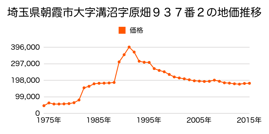 埼玉県朝霞市宮戸４丁目６６８番８の地価推移のグラフ