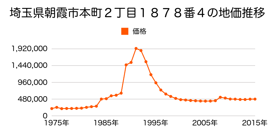 埼玉県朝霞市本町２丁目１６番７の地価推移のグラフ