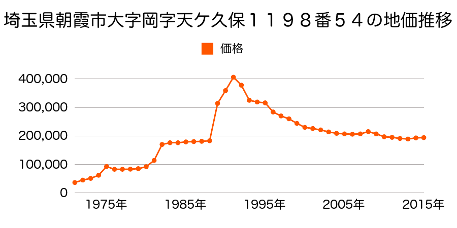 埼玉県朝霞市宮戸３丁目１０２３番１８の地価推移のグラフ