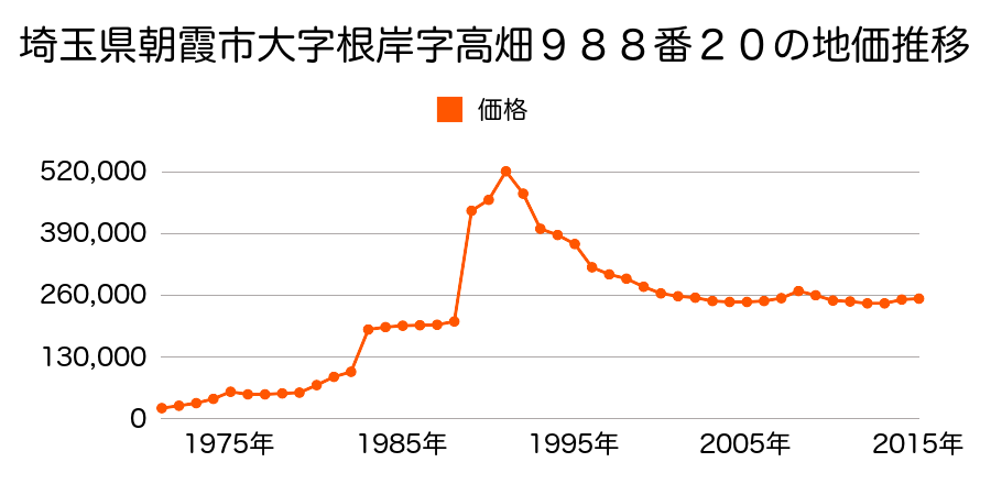 埼玉県朝霞市根岸台７丁目１４４５番１６の地価推移のグラフ