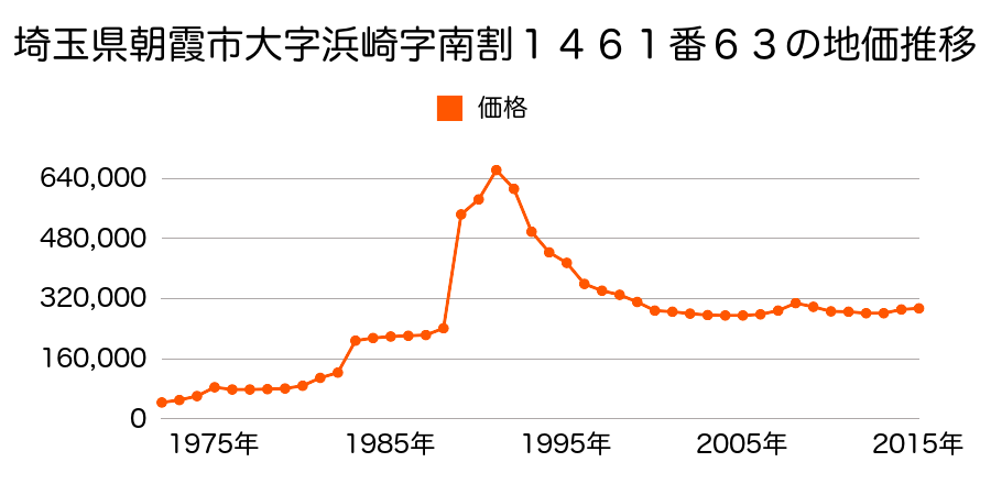 埼玉県朝霞市東弁財２丁目１３番８の地価推移のグラフ