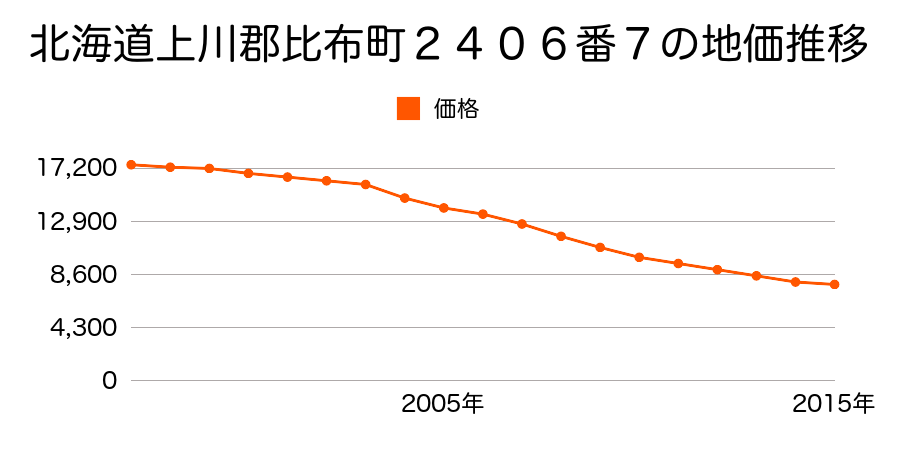 北海道上川郡比布町西町３丁目２０１８番１の地価推移のグラフ