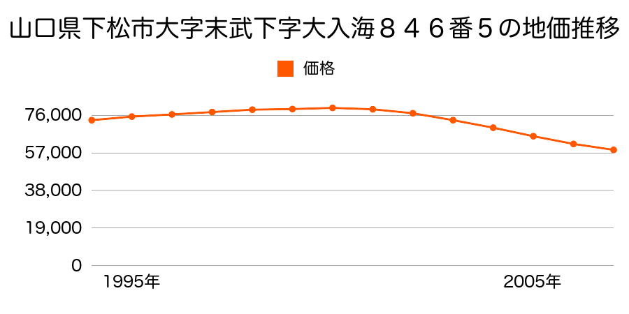 山口県下松市瑞穂町１丁目８４６番５の地価推移のグラフ