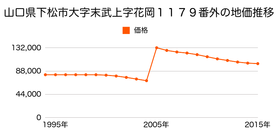 山口県下松市望町１丁目１６９２番５の地価推移のグラフ