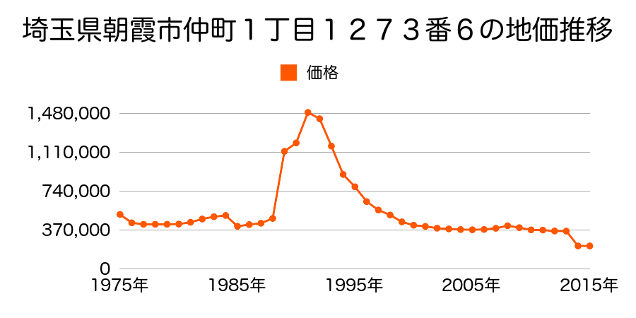 埼玉県朝霞市溝沼２丁目１６３８番１外の地価推移のグラフ