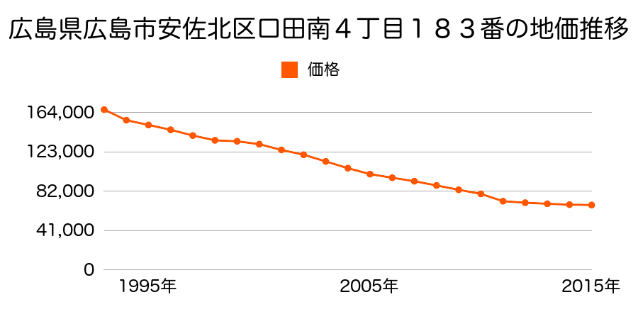 広島県広島市佐伯区安佐北区落合南２丁目１９６番２の地価推移のグラフ