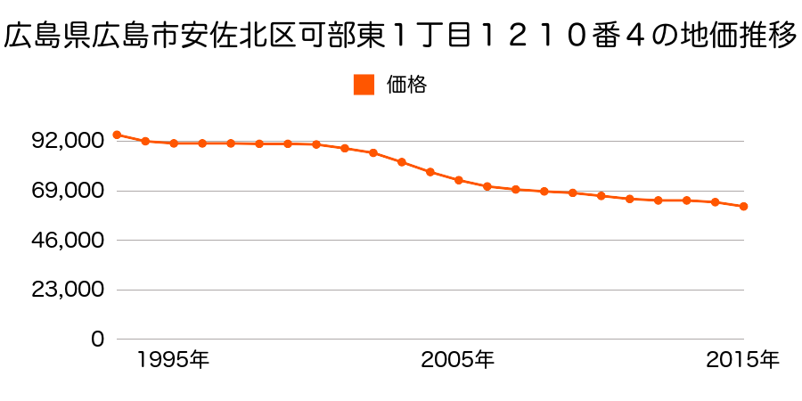 広島県広島市佐伯区安佐北区可部東１丁目１２１０番４の地価推移のグラフ