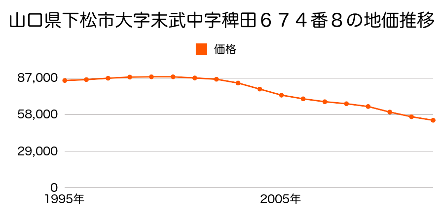 山口県下松市瑞穂町３丁目６７５番３の地価推移のグラフ