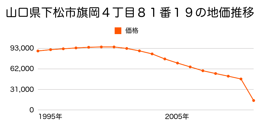山口県下松市大字山田字上河内４３７番１２の地価推移のグラフ