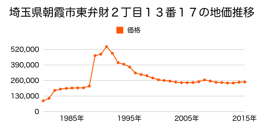 埼玉県朝霞市朝志ケ丘３丁目４９６番１３外の地価推移のグラフ