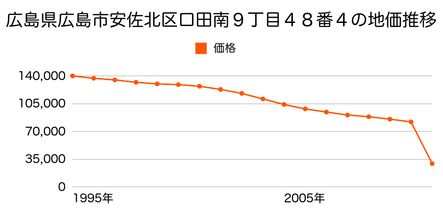 広島県広島市佐伯区安佐北区大林１丁目１５５２番の地価推移のグラフ