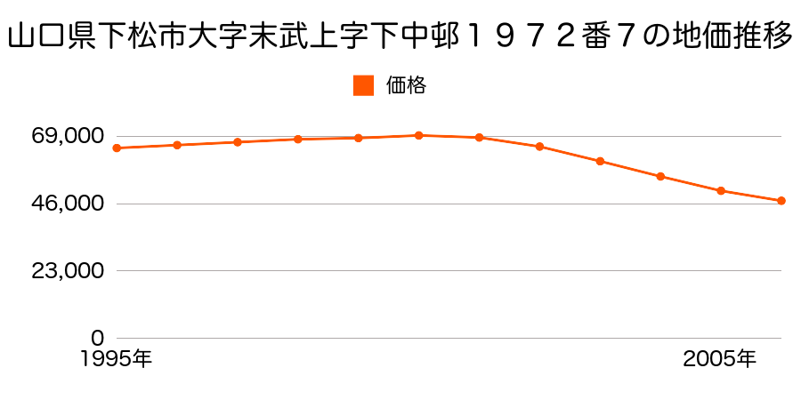 山口県下松市南花岡１丁目１９７２番７の地価推移のグラフ