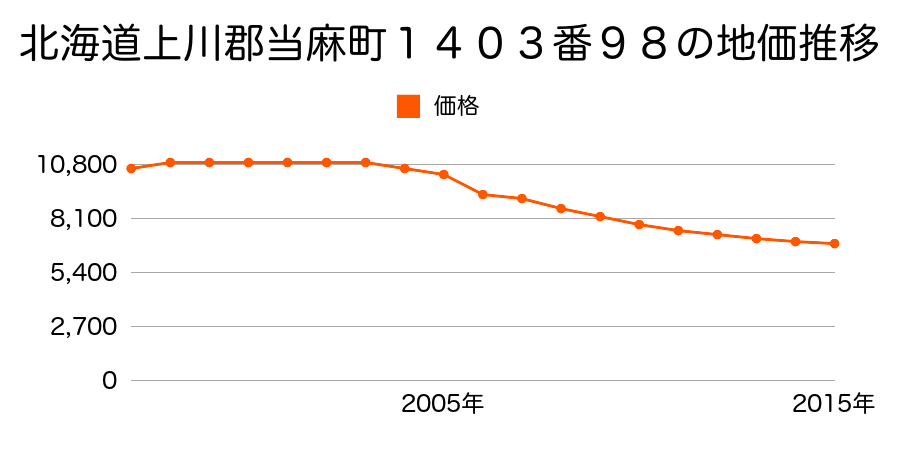 北海道上川郡当麻町１４０３番９８の地価推移のグラフ