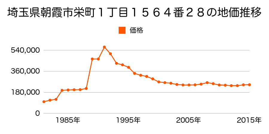 埼玉県朝霞市栄町１丁目１５７６番５１の地価推移のグラフ